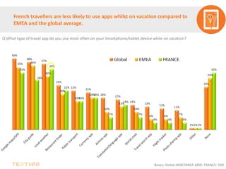 40%
38%
37%
25%
22%
21%
18%
17%
14%
13%
12%
11%
1%
24%
35% 36%
30%
20%
16%
18%
10%
13%
10%
6% 6%
7%
1%
29%
32%
28%
34%
22%
16%
18%
7%
14%
7%
4% 4% 4%
1%
32%
Global EMEA FRANCE
French travellers are less likely to use apps whilst on vacation compared to
EMEA and the global average.
Q What type of travel app do you use most often on your Smartphone/tablet device while on vacation?
Bases; Global:4600 EMEA:1800 FRANCE: 500
 