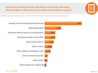 Apart from keeping in touch with friends and family and taking
photos/videos, mobile devices are rarely used whilst on vacation.
Q What do you tend to use your mobile device for when travelling for leisure purposes?
3%
5%
5%
11%
14%
17%
20%
20%
31%
70%
Read e-books and e-magazines
Watch videos
I don't travel internationally
Work related e.g. Checking e-mails
Listen to music
Social media networks
Keeping up-to-date current affairs
Surfing the web to research surrounding areas
Take photos/videos
Keeping in touch with family/friends through…
Base: 500
 