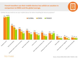 French travellers use their mobile devices less whilst on vacation in
comparison to EMEA and the global average.
Bases; Global:4600 EMEA:1800 FRANCE: 500
Q What do you tend to use your mobile device for when travelling for leisure purposes?
68%
43%
33%
28%
23% 22%
20%
11%
9%
7%
69%
38%
25%
21%
17%
13%
16%
6% 6% 6%
70%
31%
20%
17%
14%
11%
20%
5%
3%
5%
GLOBAL EMEA FRANCE
 