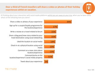 Over a third of French travellers will share a video or photos of their holiday
experiences whilst on vacation.
Q Thinking about your interaction with social media platforms whilst you are away on your trip, when you’ve been away
which of the following have you done?
Base: 500
5%
11%
13%
13%
14%
15%
15%
17%
34%
Tweet about your experience
Comment/write on the
location/experience's social media property
Comment on a news story about
location/experience
Check-in at a physical location using social
media
Liked the location on social media
Share a blog post/news story related to your
travel destination using social networking
Write a review on a travel related to forum
Sign up for a coupon/loyalty programme for
the location/experience
Share a video or photos of your experience
 