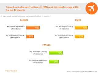 France has similar travel patterns to EMEA and the global average within
the last 12 months
44%
77%
Yes, outside my country
of residence
Yes, within my country
of residence
GLOBAL EMEA
52%
73%
Yes, outside my country
of residence
Yes, within my country
of residence
FRANCE
54%
76%
Yes, outside my country
of residence
Yes, within my country
of residence
Bases; Global:4600 EMEA:1800 FRANCE: 500
Q Have you travelled for leisure purposes in the last 12 months?
 