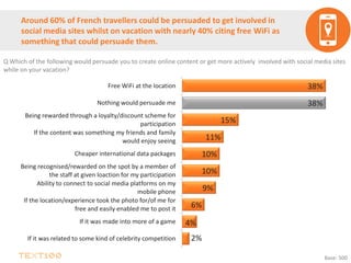 Around 60% of French travellers could be persuaded to get involved in
social media sites whilst on vacation with nearly 40% citing free WiFi as
something that could persuade them.
Q Which of the following would persuade you to create online content or get more actively involved with social media sites
while on your vacation?
2%
4%
6%
9%
10%
10%
11%
15%
38%
38%
If it was related to some kind of celebrity competition
If it was made into more of a game
If the location/experience took the photo for/of me for
free and easily enabled me to post it
Ability to connect to social media platforms on my
mobile phone
Being recognised/rewarded on the spot by a member of
the staff at given loaction for my participation
Cheaper international data packages
If the content was something my friends and family
would enjoy seeing
Being rewarded through a loyalty/discount scheme for
participation
Nothing would persuade me
Free WiFi at the location
Base: 500
 