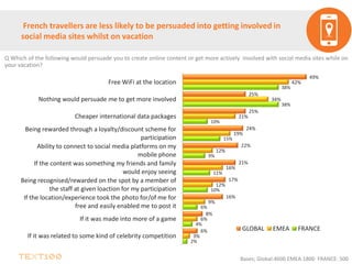 2%
4%
6%
10%
11%
9%
15%
10%
38%
38%
3%
6%
9%
12%
16%
12%
19%
21%
34%
42%
6%
8%
16%
17%
21%
22%
24%
25%
25%
49%
If it was related to some kind of celebrity competition
If it was made into more of a game
If the location/experience took the photo for/of me for
free and easily enabled me to post it
Being recognised/rewarded on the spot by a member of
the staff at given loaction for my participation
If the content was something my friends and family
would enjoy seeing
Ability to connect to social media platforms on my
mobile phone
Being rewarded through a loyalty/discount scheme for
participation
Cheaper international data packages
Nothing would persuade me to get more involved
Free WiFi at the location
GLOBAL EMEA FRANCE
French travellers are less likely to be persuaded into getting involved in
social media sites whilst on vacation
Q Which of the following would persuade you to create online content or get more actively involved with social media sites while on
your vacation?
Bases; Global:4600 EMEA:1800 FRANCE: 500
 