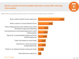 Nearly a quarter of French travellers will write a review after returning
from vacation.
Q Which do you typically do within around a month of returning from your vacation?
5%
9%
12%
12%
14%
15%
16%
23%
41%
Tweet about your experience
"Check-in" at a physical location using social media
Comment on a news story about
location/experience
"Liked" the location on social media
Sign up for a coupon/loyalty programme for the
location/experience
Comment/write on the location/experience's social
media property
Share a blog post/news story related to your travel
destination using social networking
Write a review on a travel related to forum
Share a video or photos of your experience
Base: 500
 