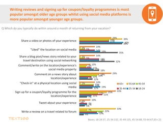 Writing reviews and signing up for coupon/loyalty programmes is most
popular amongst older age groups whilst using social media platforms is
more popular amongst younger age groups.
4%
5%
7%
12%
12%
18%
32%
35%
39%
17%
7%
11%
19%
8%
13%
18%
19%
40%
16%
7%
21%
13%
11%
11%
18%
14%
27%
22%
0%
17%
13%
16%
6%
5%
5%
27%
7%
1%
25%
1%
18%
7%
1%
1%
39%
33%
10%
33%
14%
29%
10%
14%
14%
29%
Write a review on a travel related to forum
Tweet about your experience
Sign up for a coupon/loyalty programme for the
location/experience
"Check-in" at a physical location using social
media
Comment on a news story about
location/experience
Comment/write on the location/experience's
social media property
Share a blog post/news story related to your
travel destination using social networking
"Liked" the location on social media
Share a video or photos of your experience
65+ 55-64 45-54
35-44 25-34 18-24
Bases; 18-24:57, 25-34:132, 35-44:135, 45-54:88, 55-64:67,65+:21
Q Which do you typically do within around a month of returning from your vacation?
 