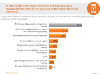 In order to get French travellers more involved in social media, a
loyalty/discount scheme as well as making content relevant to friends
would help.
Q What about when you return from vacation, what would persuade you to create online content or get more actively
involved with social media sites?
Base: 500
3%
6%
8%
8%
9%
10%
19%
22%
38%
If it was related to some kind of celebrity
competition
Location/experience took photo for/of me
for free
Other
Connect social media platforms on my
mobile phone
Recognised/rewarded by staff at given
location
If it was made into more of a game
Rewarded through loyalty/discount scheme
If the content was something my friends
and family would enjoy seeing
Nothing would persuade me to get more
involved
 