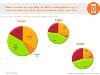 French travellers are more likely than EMEA and the global average to
comment online about their negative experiences whilst on vacation.
GLOBAL EMEA
FRANCE
Bases; Global:4600 EMEA:1800 FRANCE: 500
Positive
35%
Negative
6%
Both
equally
42%
Neither
17%
26%
7%
44%
23%
15%
10%
45%
30%
Q Are you more inclined to post about negative or positive experiences?
 