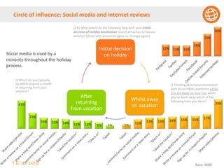 41%
23%
16% 15% 14% 12% 12% 9% 5%
Circle of influence: Social media and internet reviews
Initial decision
on holiday
Whilst away
on vacation
After
returning
from vacation
Q Thinking about your interaction
with social media platforms whilst
you are away on your trip, when
you’ve been away which of the
following have you done?
Q Which do you typically
do within around a month
of returning from your
vacation?
12% 11% 11%
15%
23%
30%
Q To what extent do the following help with your initial
decision of holiday destination tourist attraction or leisure
activity? (those who answered agree or strongly agree)
5%
11% 13% 13% 14% 15% 15% 17%
34%
Base: 4600
Social media is used by a
minority throughout the holiday
process.
 
