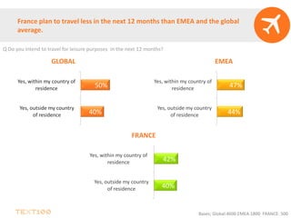 France plan to travel less in the next 12 months than EMEA and the global
average.
40%
50%
Yes, outside my country
of residence
Yes, within my country of
residence
GLOBAL EMEA
44%
47%
Yes, outside my country
of residence
Yes, within my country of
residence
FRANCE
40%
42%
Yes, outside my country
of residence
Yes, within my country of
residence
Bases; Global:4600 EMEA:1800 FRANCE: 500
Q Do you intend to travel for leisure purposes in the next 12 months?
 