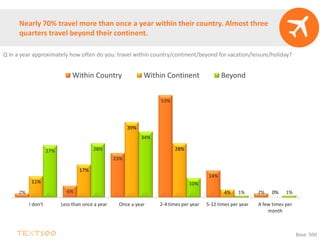 Nearly 70% travel more than once a year within their country. Almost three
quarters travel beyond their continent.
Q In a year approximately how often do you: travel within country/continent/beyond for vacation/leisure/holiday?
Base: 500
2% 6%
23%
53%
14%
2%
11%
17%
39%
28%
4% 0%
27% 28%
34%
10%
1% 1%
I don't Less than once a year Once a year 2-4 times per year 5-12 times per year A few times per
month
Within Country Within Continent Beyond
 