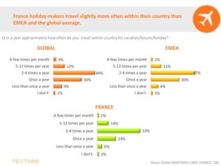France holiday makers travel slightly more often within their country than
EMEA and the global average.
GLOBAL EMEA
FRANCE
Bases; Global:4600 EMEA:1800 FRANCE: 500
2%
9%
30%
44%
12%
3%
I don't
Less than once a year
Once a year
2-4 times a year
5-12 times per year
A few times per month
2%
8%
30%
47%
11%
2%
I don't
Less than once a year
Once a year
2-4 times a year
5-12 times per year
A few times per month
2%
6%
23%
53%
14%
2%
I don't
Less than once a year
Once a year
2-4 times a year
5-12 times per year
A few times per month
Q In a year approximately how often do you: travel within country for vacation/leisure/holiday?
 