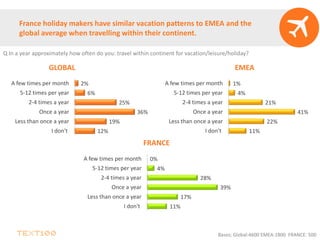 France holiday makers have similar vacation patterns to EMEA and the
global average when travelling within their continent.
GLOBAL EMEA
FRANCE
Bases; Global:4600 EMEA:1800 FRANCE: 500
12%
19%
36%
25%
6%
2%
I don't
Less than once a year
Once a year
2-4 times a year
5-12 times per year
A few times per month
11%
22%
41%
21%
4%
1%
I don't
Less than once a year
Once a year
2-4 times a year
5-12 times per year
A few times per month
11%
17%
39%
28%
4%
0%
I don't
Less than once a year
Once a year
2-4 times a year
5-12 times per year
A few times per month
Q In a year approximately how often do you: travel within continent for vacation/leisure/holiday?
 
