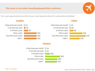 The same is true when travelling beyond their continent.
GLOBAL EMEA
FRANCE
Bases; Global:4600 EMEA:1800 FRANCE: 500
29%
29%
29%
9%
3%
1%
I don't
Less than once a year
Once a year
2-4 times a year
5-12 times per year
A few times per month
23%
37%
29%
8%
2%
1%
I don't
Less than once a year
Once a year
2-4 times a year
5-12 times per year
A few times per month
27%
28%
34%
10%
1%
1%
I don't
Less than once a year
Once a year
2-4 times a year
5-12 times per year
A few times per month
Q In a year approximately how often do you: travel beyond continent for vacation/leisure/holiday?
 