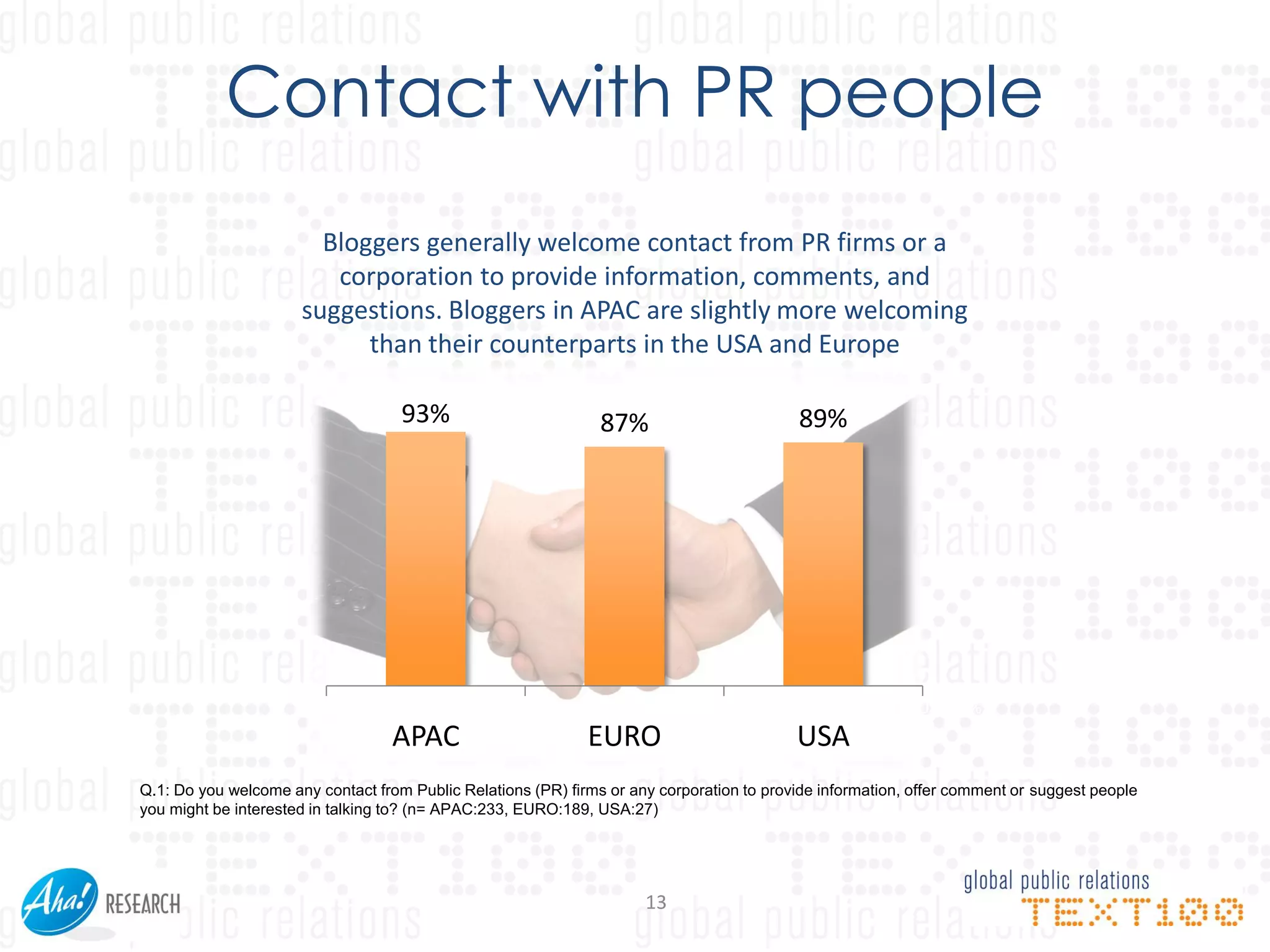 Contact with PR people
                        Bloggers generally welcome contact from PR firms or a
                         corporation to provide information, comments, and
                      suggestions. Bloggers in APAC are slightly more welcoming
                            than their counterparts in the USA and Europe

                                    93%                         87%                        89%




                                                                                                        (2008: 66%)
                                   APAC                       EURO                         USA
Q.1: Do you welcome any contact from Public Relations (PR) firms or any corporation to provide information, offer comment or suggest people
you might be interested in talking to? (n= APAC:233, EURO:189, USA:27)




                                                                      13
 