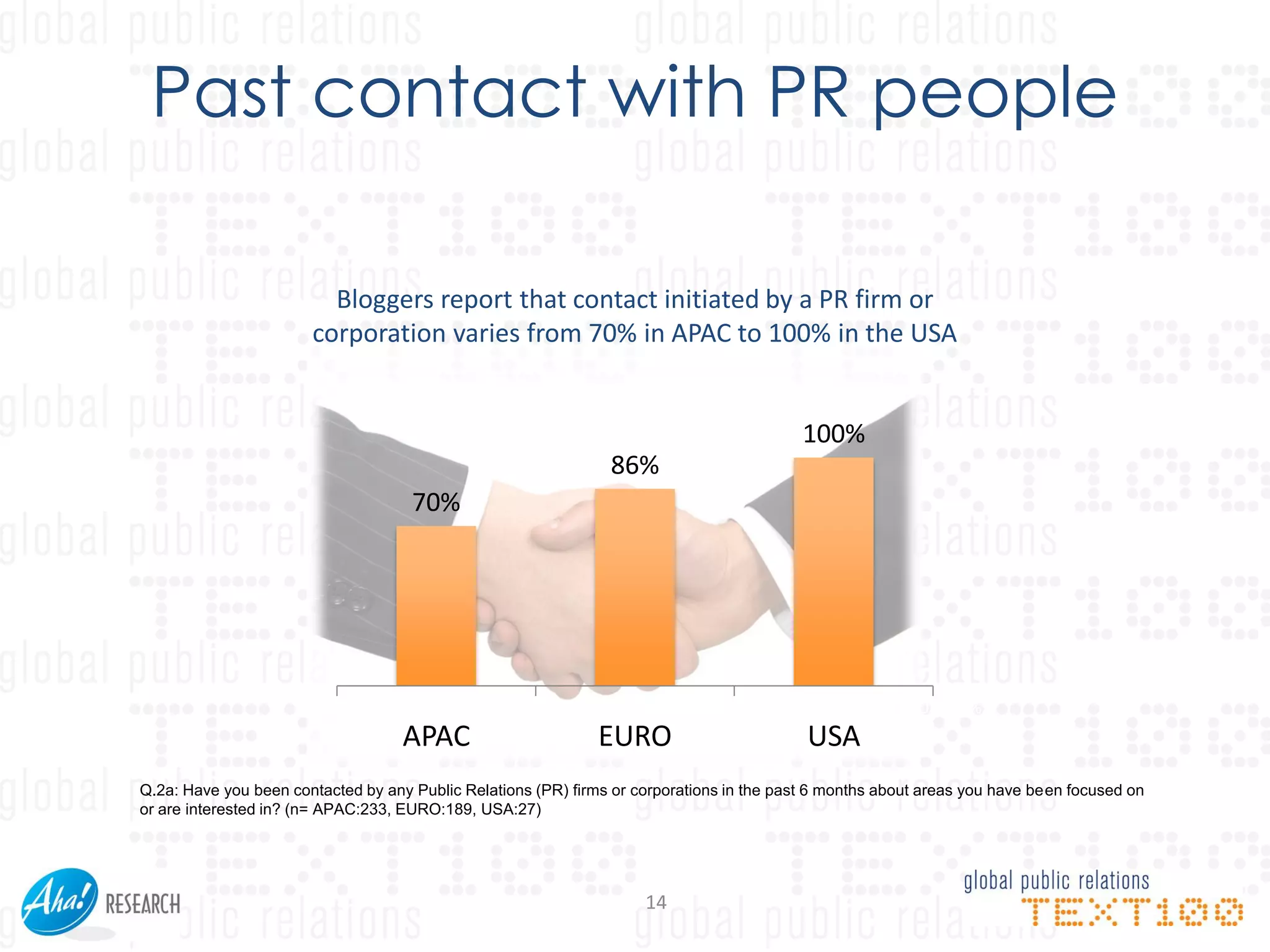 Past contact with PR people

                         Bloggers report that contact initiated by a PR firm or
                       corporation varies from 70% in APAC to 100% in the USA


                                                                                           100%
                                                                86%
                                     70%




                                                                                                       (2008: 66%)
                                    APAC                      EURO                         USA
Q.2a: Have you been contacted by any Public Relations (PR) firms or corporations in the past 6 months about areas you have been focused on
or are interested in? (n= APAC:233, EURO:189, USA:27)




                                                                     14
 