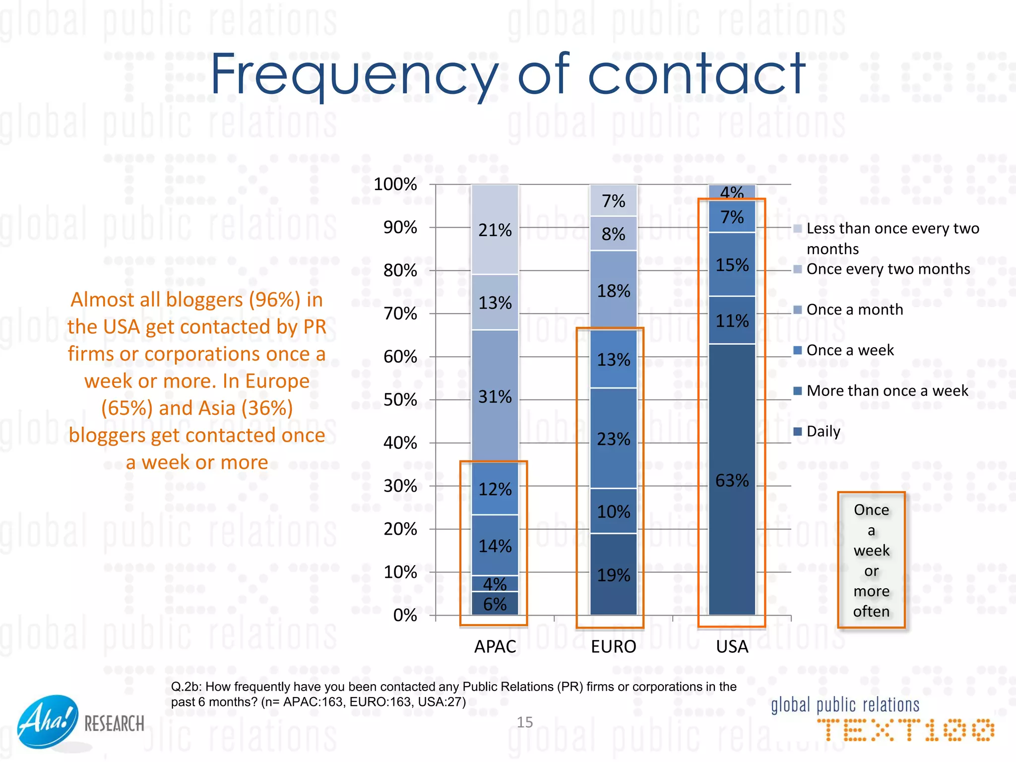 Frequency of contact
                                              100%                                                         4%
                                                                                      7%
                                                                                                           7%
                                                90%             21%                   8%                         Less than once every two
                                                                                                                 months
                                                80%                                                       15%    Once every two months
Almost all bloggers (96%) in                                                         18%
                                                                13%                                              Once a month
                                                70%                                                       11%
the USA get contacted by PR
firms or corporations once a                    60%                                                              Once a week
                                                                                     13%
   week or more. In Europe                                                                                       More than once a week
                                                50%             31%
    (65%) and Asia (36%)
bloggers get contacted once                                                                                      Daily
                                                40%                                  23%
       a week or more
                                                30%             12%                                       63%
                                                                                     10%                                 Once
                                                20%                                                                        a
                                                                14%                                                      week
                                                10%                                  19%                                  or
                                                                 4%                                                      more
                                                                 6%                                                      often
                                                 0%
                                                                APAC                EURO                  USA
           Q.2b: How frequently have you been contacted any Public Relations (PR) firms or corporations in the
           past 6 months? (n= APAC:163, EURO:163, USA:27)
                                                                       15
 