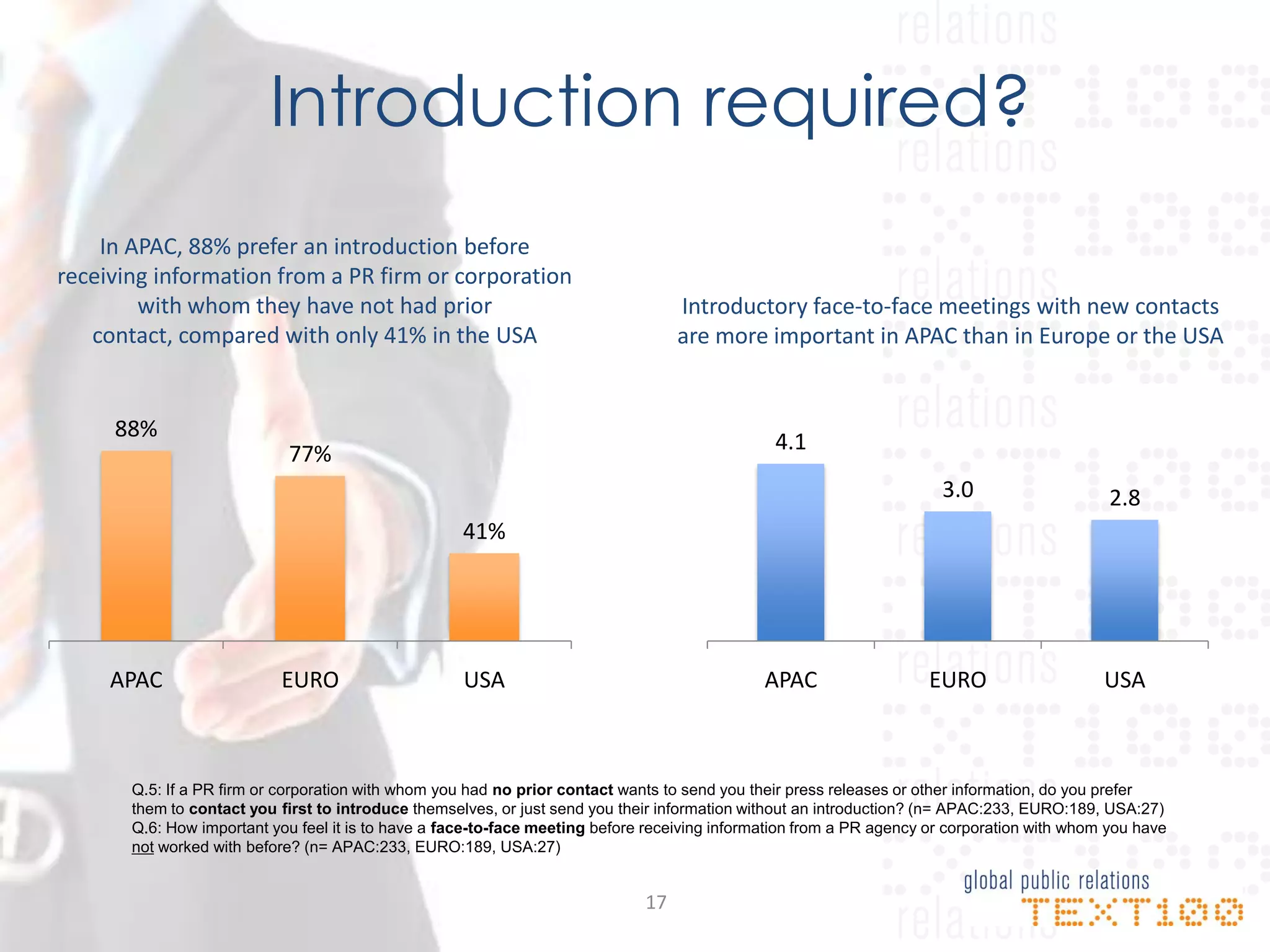 Introduction required?
    In APAC, 88% prefer an introduction before
receiving information from a PR firm or corporation
        with whom they have not had prior                                          Introductory face-to-face meetings with new contacts
   contact, compared with only 41% in the USA                                      are more important in APAC than in Europe or the USA


     88%
                            77%                                                                 4.1
                                                                                                                       3.0                     2.8
                                                     41%




     APAC                  EURO                      USA                                       APAC                  EURO                     USA



       Q.5: If a PR firm or corporation with whom you had no prior contact wants to send you their press releases or other information, do you prefer
       them to contact you first to introduce themselves, or just send you their information without an introduction? (n= APAC:233, EURO:189, USA:27)
       Q.6: How important you feel it is to have a face-to-face meeting before receiving information from a PR agency or corporation with whom you have
       not worked with before? (n= APAC:233, EURO:189, USA:27)


                                                                              17
 