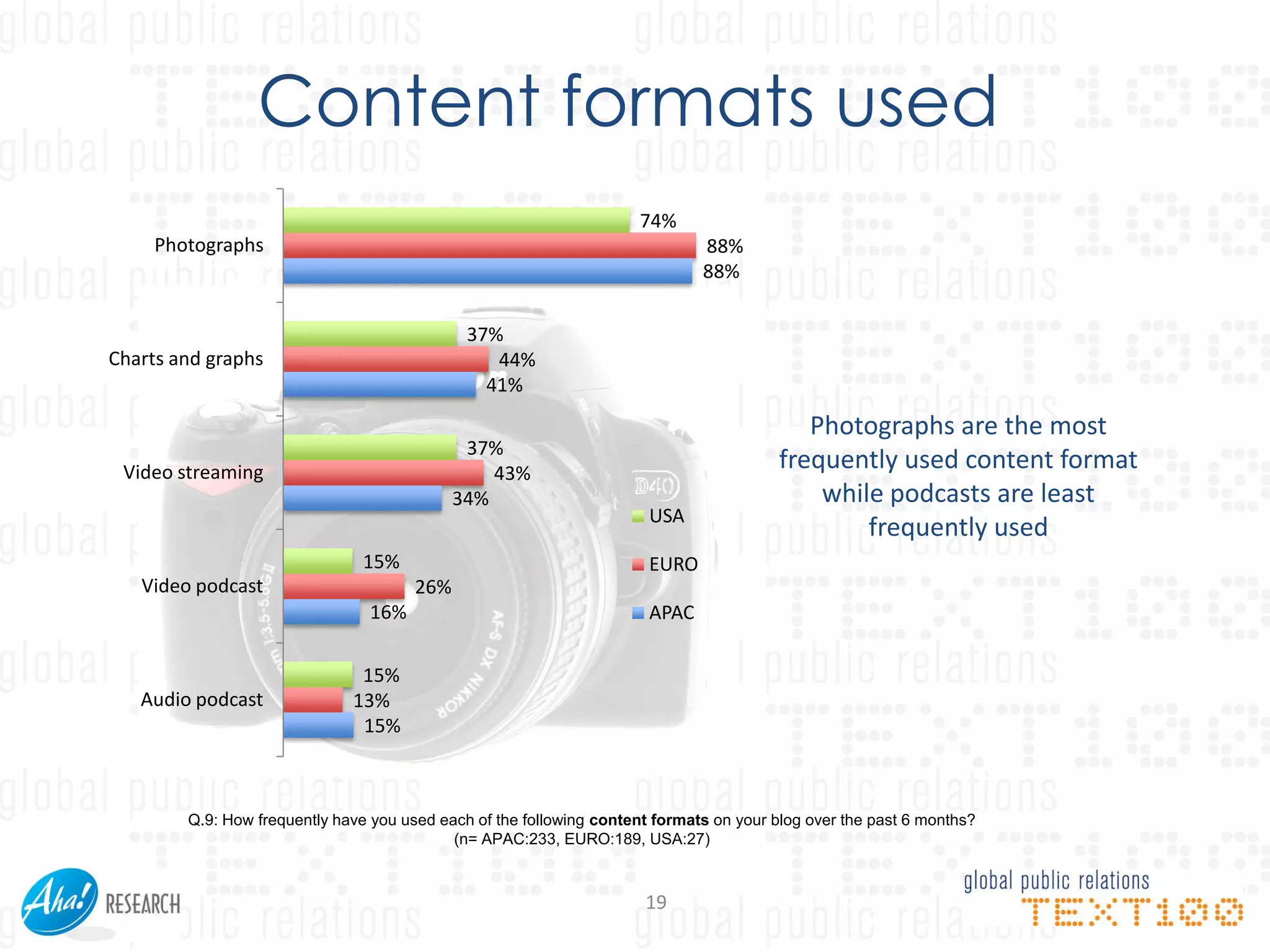 Content formats used
                                                                     74%
     Photographs                                                              88%
                                                                              88%

                                              37%
Charts and graphs                                44%
                                                41%

                                                                                            Photographs are the most
                                              37%
 Video streaming                                 43%
                                                                                         frequently used content format
                                             34%                                             while podcasts are least
                                                                       USA
                                                                                                 frequently used
                               15%                                     EURO
   Video podcast                       26%
                                16%                                    APAC

                               15%
   Audio podcast              13%
                               15%



        Q.9: How frequently have you used each of the following content formats on your blog over the past 6 months?
                                            (n= APAC:233, EURO:189, USA:27)



                                                                      19
 