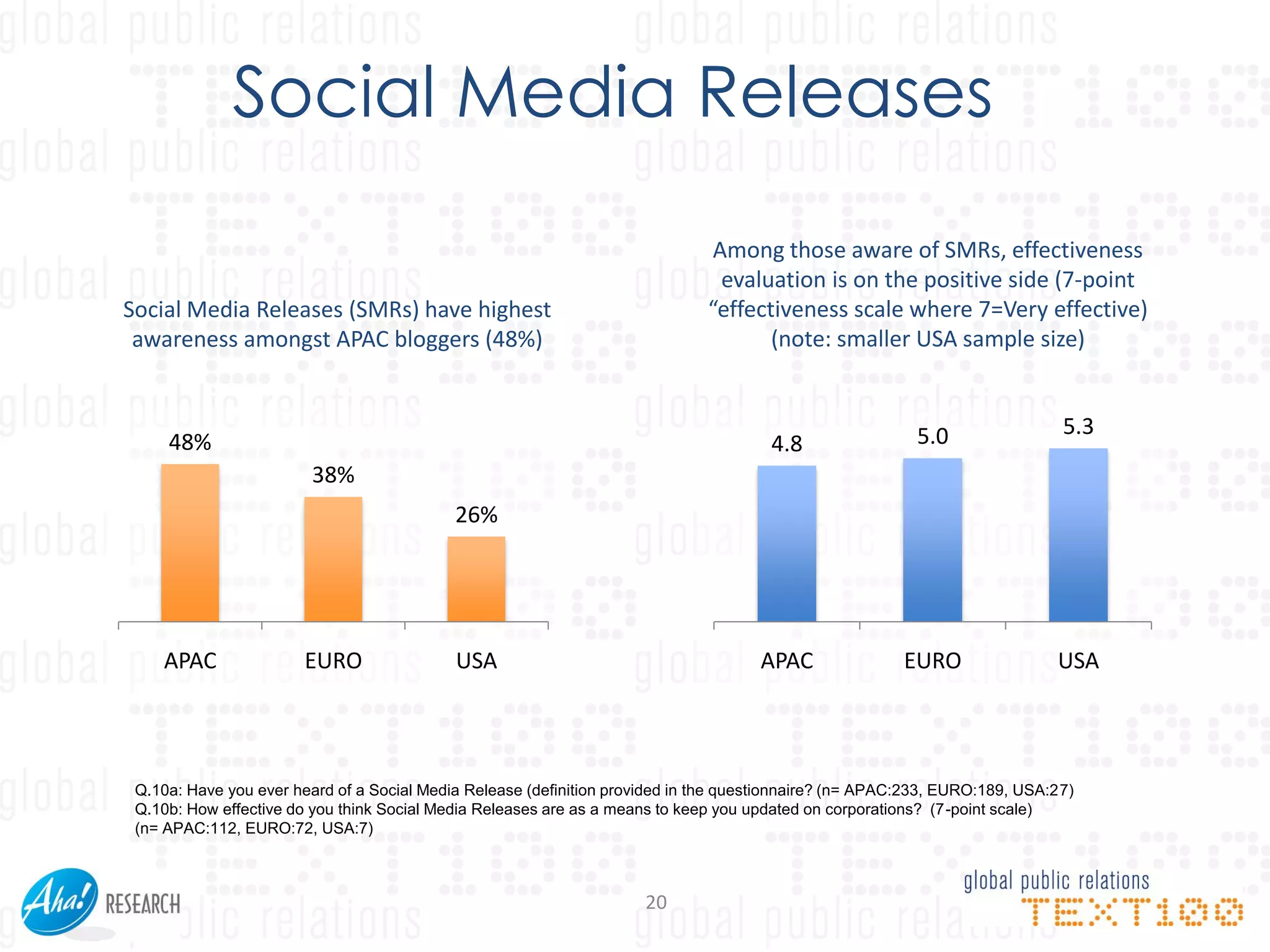 Social Media Releases
                                                                               Among those aware of SMRs, effectiveness
                                                                                evaluation is on the positive side (7-point
Social Media Releases (SMRs) have highest                                     “effectiveness scale where 7=Very effective)
 awareness amongst APAC bloggers (48%)                                               (note: smaller USA sample size)


                                                                                                          5.0                 5.3
     48%                                                                               4.8
                        38%
                                            26%




    APAC               EURO                 USA                                      APAC                EURO                USA




 Q.10a: Have you ever heard of a Social Media Release (definition provided in the questionnaire? (n= APAC:233, EURO:189, USA:27)
 Q.10b: How effective do you think Social Media Releases are as a means to keep you updated on corporations? (7-point scale)
 (n= APAC:112, EURO:72, USA:7)



                                                                      20
 