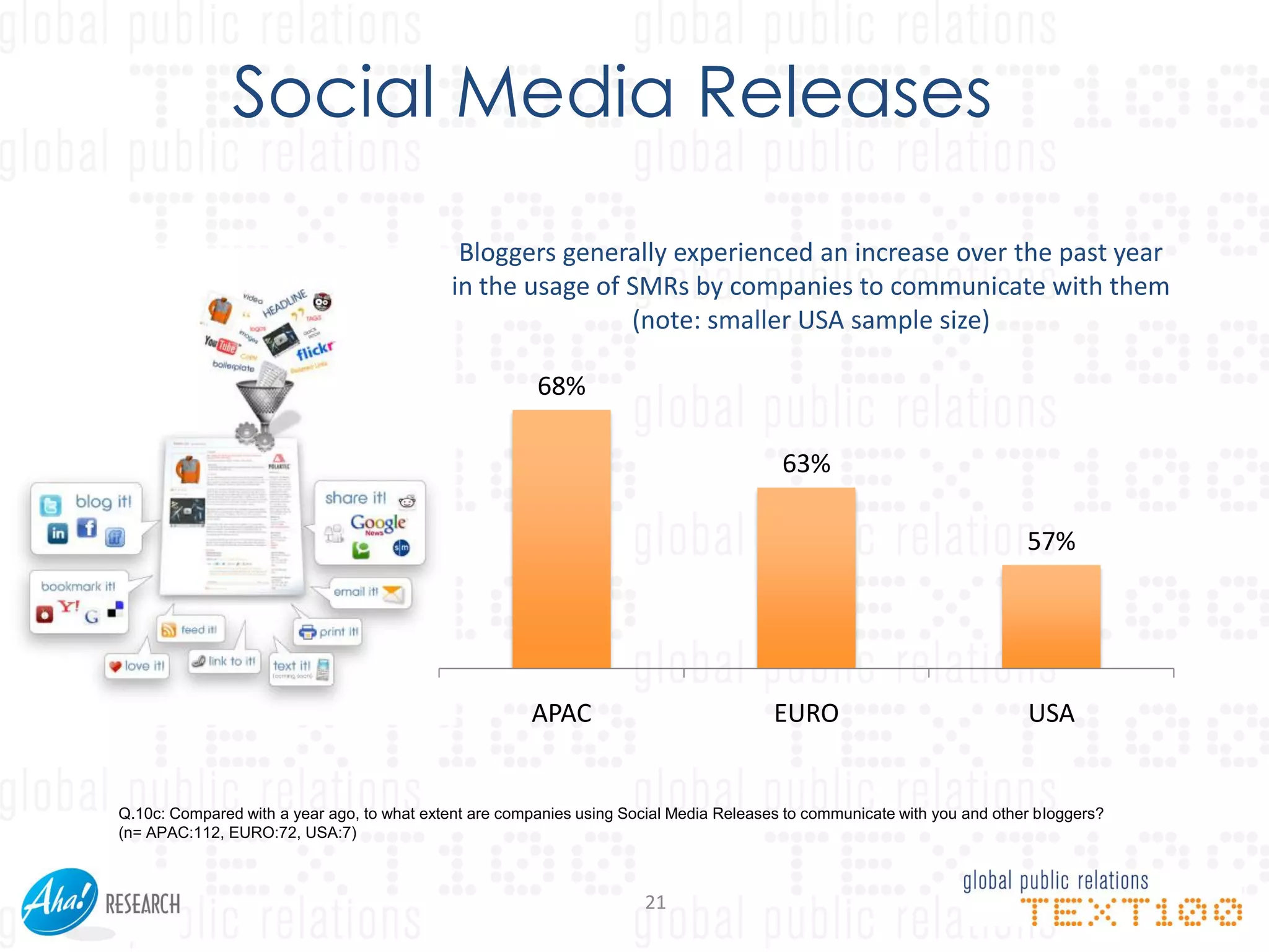 Social Media Releases

                                             Bloggers generally experienced an increase over the past year
                                            in the usage of SMRs by companies to communicate with them
                                                            (note: smaller USA sample size)

                                                        68%

                                                                                         63%

                                                                                                                          57%




                                                       APAC                             EURO                              USA


Q.10c: Compared with a year ago, to what extent are companies using Social Media Releases to communicate with you and other bloggers?
(n= APAC:112, EURO:72, USA:7)



                                                                       21
 