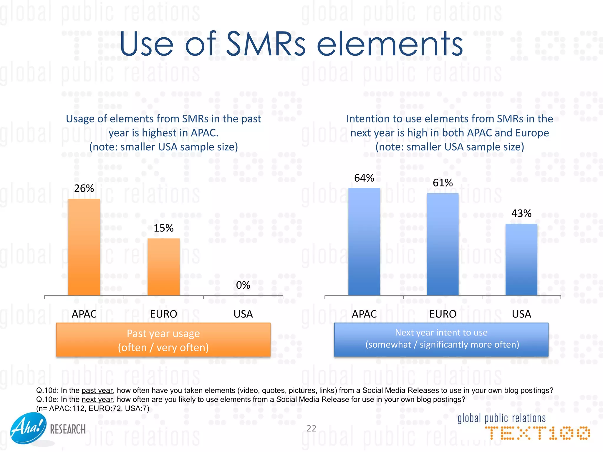 Use of SMRs elements
        Usage of elements from SMRs in the past                                             Intention to use elements from SMRs in the
                 year is highest in APAC.                                                    next year is high in both APAC and Europe
            (note: smaller USA sample size)                                                       (note: smaller USA sample size)

                                                                                              64%                     61%
           26%

                                                                                                                                             43%
                                  15%



                                                           0%

          APAC                   EURO                     USA                                APAC                   EURO                     USA
                          Past year usage                                                              Next year intent to use
                        (often / very often)                                                     (somewhat / significantly more often)



Q.10d: In the past year, how often have you taken elements (video, quotes, pictures, links) from a Social Media Releases to use in your own blog postings?
Q.10e: In the next year, how often are you likely to use elements from a Social Media Release for use in your own blog postings?
(n= APAC:112, EURO:72, USA:7)

                                                                                22
 