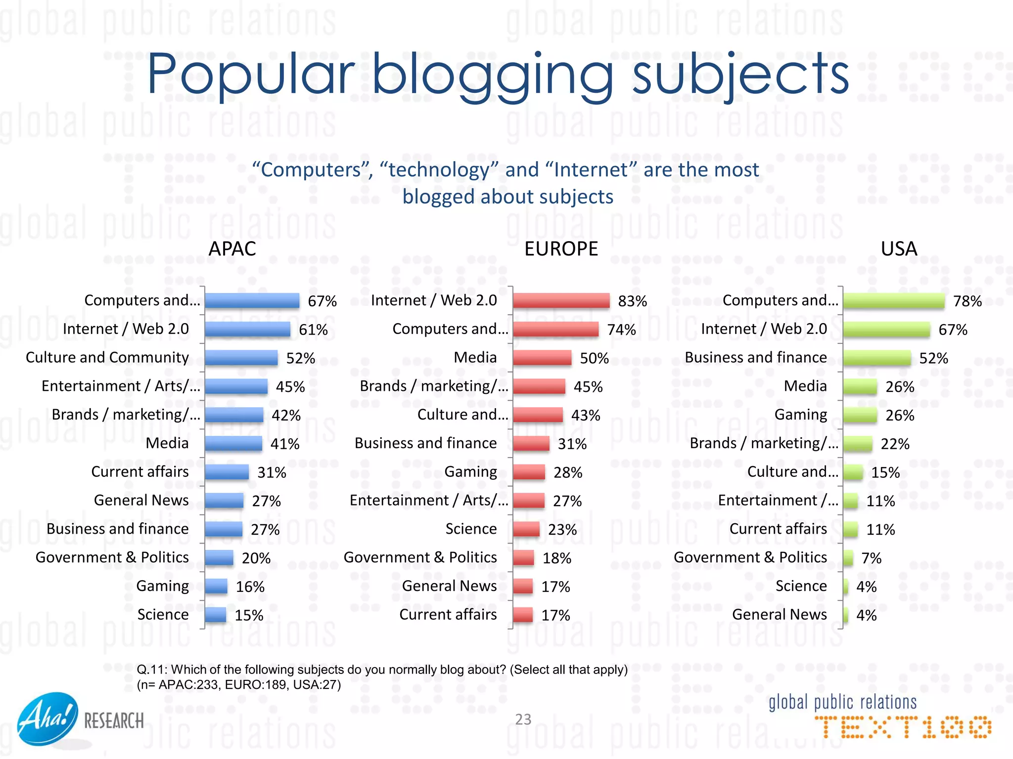 Popular blogging subjects
                                   “Computers”, “technology” and “Internet” are the most
                                                   blogged about subjects

                           APAC                                                      EUROPE                                               USA

       Computers and…                         67%        Internet / Web 2.0                           83%         Computers and…                      78%
    Internet / Web 2.0                      61%              Computers and…                         74%        Internet / Web 2.0                67%
Culture and Community                     52%                           Media                  50%           Business and finance               52%
  Entertainment / Arts/…                45%            Brands / marketing/…                   45%                          Media          26%
   Brands / marketing/…                 42%                      Culture and…                 43%                        Gaming           26%
                Media                  41%            Business and finance                 31%                Brands / marketing/…        22%
        Current affairs             31%                               Gaming              28%                         Culture and…    15%
         General News              27%               Entertainment / Arts/…               27%                     Entertainment /…   11%
  Business and finance             27%                                Science            23%                       Current affairs   11%
 Government & Politics            20%               Government & Politics               18%                 Government & Politics    7%
               Gaming           16%                            General News             17%                               Science    4%
               Science          15%                           Current affairs           17%                        General News      4%


               Q.11: Which of the following subjects do you normally blog about? (Select all that apply)
               (n= APAC:233, EURO:189, USA:27)

                                                                                   23
 