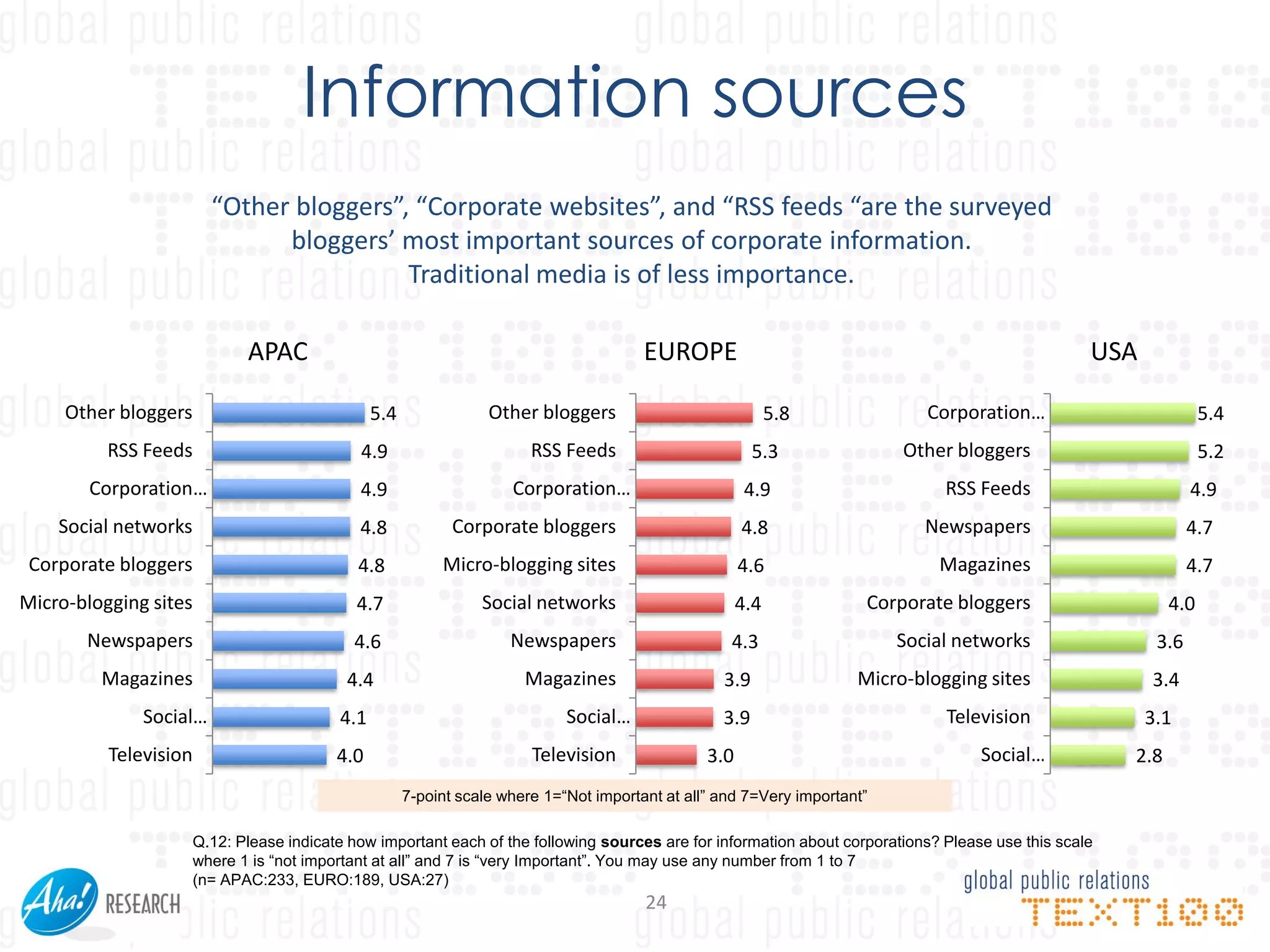 Information sources
                         “Other bloggers”, “Corporate websites”, and “RSS feeds “are the surveyed
                               bloggers’ most important sources of corporate information.
                                          Traditional media is of less importance.

                              APAC                                                       EUROPE                                                      USA

     Other bloggers                              5.4               Other bloggers                             5.8              Corporation…                          5.4
          RSS Feeds                           4.9                        RSS Feeds                        5.3               Other bloggers                           5.2
        Corporation…                          4.9                     Corporation…                       4.9                     RSS Feeds                        4.9
    Social networks                           4.8             Corporate bloggers                        4.8                    Newspapers                         4.7
 Corporate bloggers                           4.8           Micro-blogging sites                        4.6                     Magazines                         4.7
Micro-blogging sites                          4.7                 Social networks                       4.4             Corporate bloggers                     4.0
       Newspapers                            4.6                      Newspapers                     4.3                    Social networks                 3.6
         Magazines                          4.4                         Magazines                   3.9                Micro-blogging sites                3.4
              Social…                      4.1                                Social…               3.9                          Television                3.1
          Television                       4.0                           Television               3.0                                 Social…            2.8
                                                       7-point scale where 1=“Not important at all” and 7=Very important”

                       Q.12: Please indicate how important each of the following sources are for information about corporations? Please use this scale
                       where 1 is “not important at all” and 7 is “very Important”. You may use any number from 1 to 7
                       (n= APAC:233, EURO:189, USA:27)
                                                                                         24
 