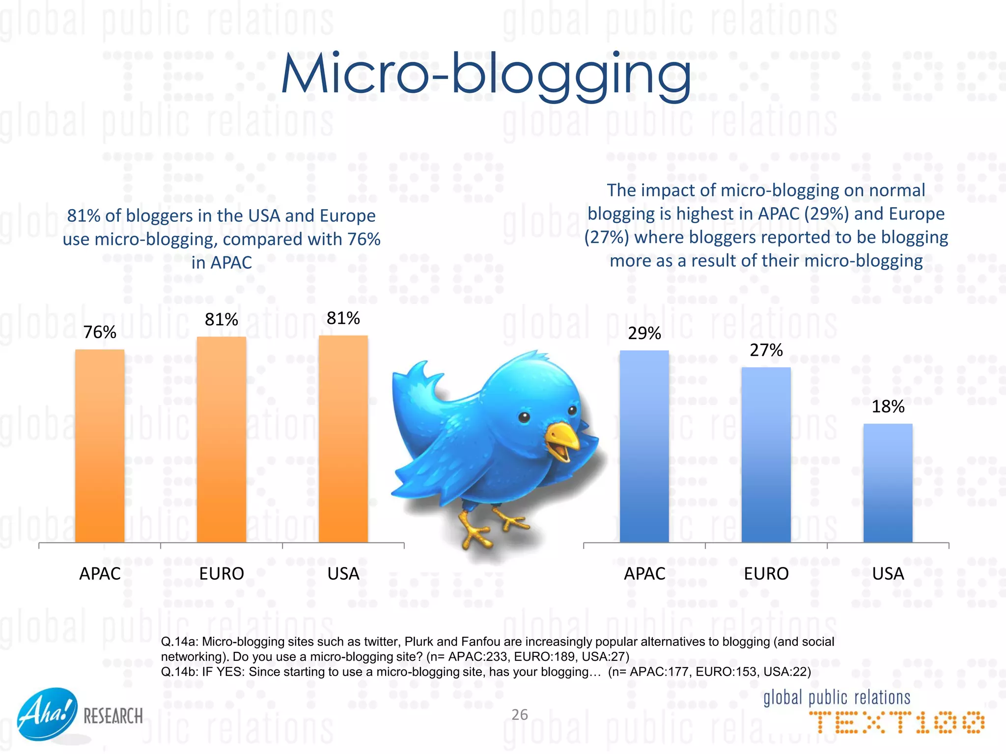 Micro-blogging
                                                                                           The impact of micro-blogging on normal
81% of bloggers in the USA and Europe                                                    blogging is highest in APAC (29%) and Europe
use micro-blogging, compared with 76%                                                   (27%) where bloggers reported to be blogging
               in APAC                                                                      more as a result of their micro-blogging


                  81%                    81%
  76%                                                                                           29%
                                                                                                                      27%

                                                                                                                                         18%




 APAC            EURO                    USA                                                   APAC                  EURO                USA


           Q.14a: Micro-blogging sites such as twitter, Plurk and Fanfou are increasingly popular alternatives to blogging (and social
           networking). Do you use a micro-blogging site? (n= APAC:233, EURO:189, USA:27)
           Q.14b: IF YES: Since starting to use a micro-blogging site, has your blogging… (n= APAC:177, EURO:153, USA:22)


                                                                          26
 