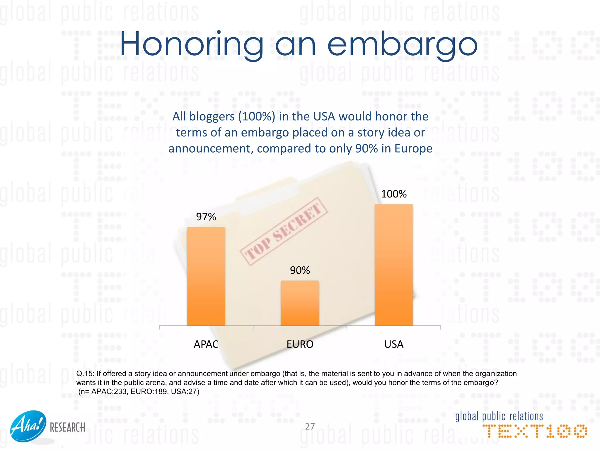 Honoring an embargo
                            All bloggers (100%) in the USA would honor the
                            terms of an embargo placed on a story idea or
                           announcement, compared to only 90% in Europe


                                                                                           100%
                                    97%



                                                                90%




                                   APAC                        EURO                         USA

Q.15: If offered a story idea or announcement under embargo (that is, the material is sent to you in advance of when the organization
wants it in the public arena, and advise a time and date after which it can be used), would you honor the terms of the embargo?
(n= APAC:233, EURO:189, USA:27)



                                                                     27
 