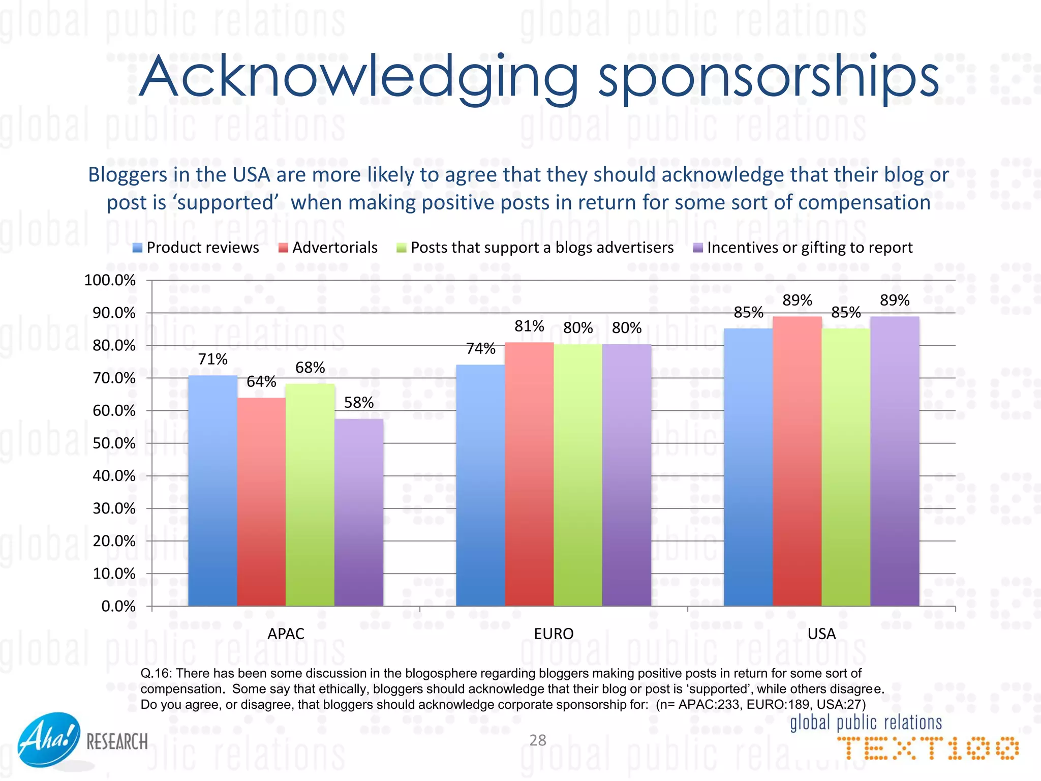 Acknowledging sponsorships
Bloggers in the USA are more likely to agree that they should acknowledge that their blog or
  post is ‘supported’ when making positive posts in return for some sort of compensation
          Product reviews          Advertorials        Posts that support a blogs advertisers              Incentives or gifting to report
100.0%
                                                                                                                        89%              89%
 90.0%                                                                                                         85%              85%
                                                                         81%      80%     80%
 80.0%                                                           74%
                  71%              68%
 70.0%                     64%
 60.0%                                      58%

 50.0%
 40.0%
 30.0%
 20.0%
 10.0%
  0.0%
                              APAC                                           EURO                                           USA

         Q.16: There has been some discussion in the blogosphere regarding bloggers making positive posts in return for some sort of
         compensation. Some say that ethically, bloggers should acknowledge that their blog or post is „supported‟, while others disagree.
         Do you agree, or disagree, that bloggers should acknowledge corporate sponsorship for: (n= APAC:233, EURO:189, USA:27)

                                                                            28
 