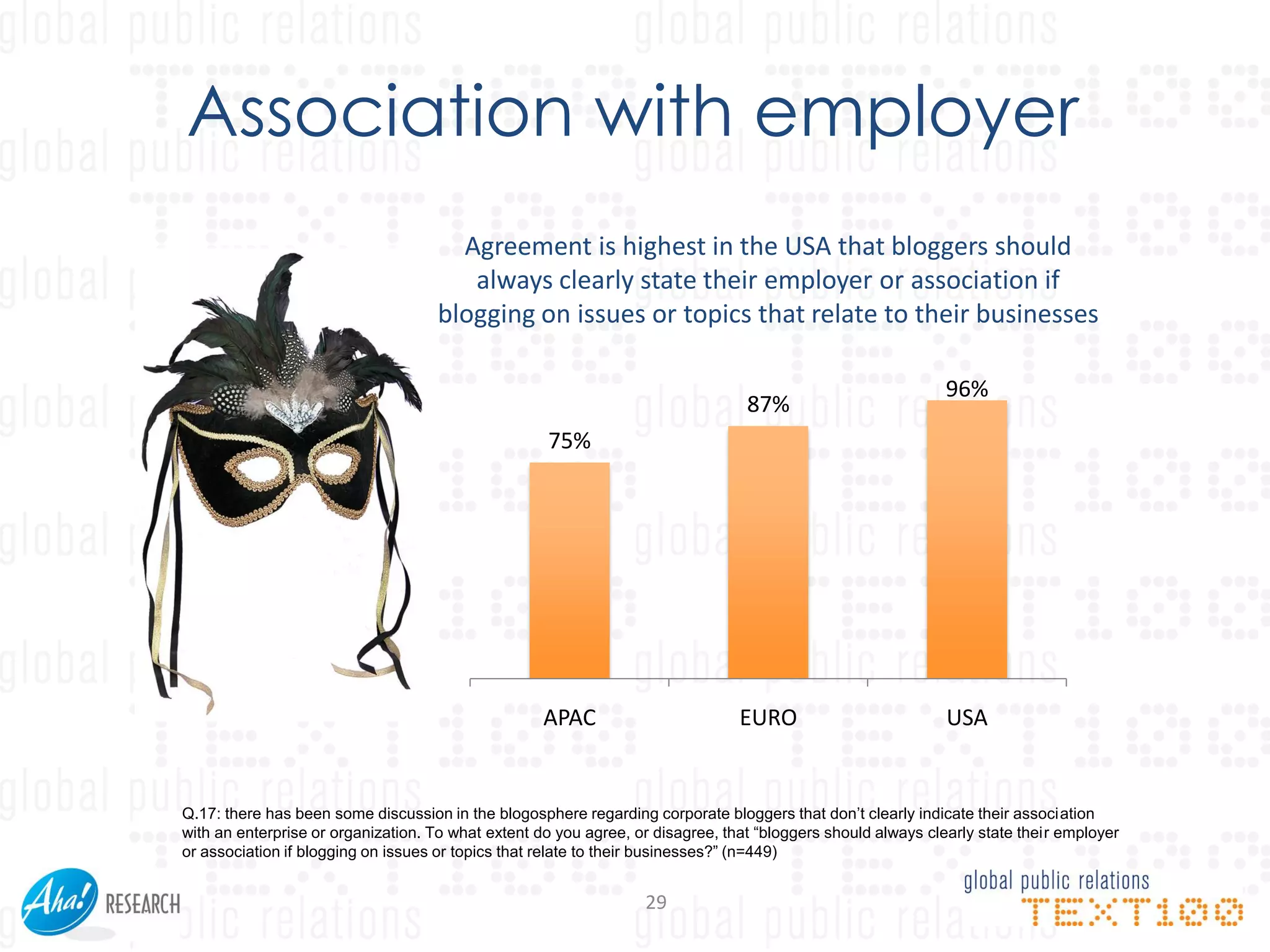 Association with employer
                                      Agreement is highest in the USA that bloggers should
                                       always clearly state their employer or association if
                                    blogging on issues or topics that relate to their businesses

                                                                                                              96%
                                                                                 87%
                                                    75%




                                                    APAC                        EURO                          USA


Q.17: there has been some discussion in the blogosphere regarding corporate bloggers that don‟t clearly indicate their association
with an enterprise or organization. To what extent do you agree, or disagree, that “bloggers should always clearly state their employer
or association if blogging on issues or topics that relate to their businesses?” (n=449)


                                                                  29
 