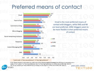 Preferred means of contact
                                                                                            6.3
                        Email                                                             6.0
                                                                                        5.7
                                                                     3.6
                Face-to-face                                            4.1
                                                                           4.5                   Email is the most preferred means of
                                                              3.0                              contact with bloggers, while SMS and IM
         Comment on blog                                                  4.1
                                                                            4.3               are least preferred. APAC bloggers seem to
                                                              3.0                              be more flexible in their preferred means
            Micro-blogging                                            3.8
                                                                        4.1                                    of contact
                                                              3.0
Social networking invitation                                    3.3
                                                                           4.1               USA
                                                           3.0
                  Telephone                               2.8                                EURO
                                                                          3.9
                                                  1.9                                        APAC
    Instant Messaging (IM)                              2.4
                                                                      3.8
                                               1.6
                         SMS                    1.7
                                                                    3.4

                                0.0    1.0     2.0       3.0        4.0          5.0   6.0   7.0
              7-point scale: 1=“Very Low preference”; 7=“Very high preference”
         Q.3a: Please indicate to what extent you prefer each of the following means of contact from PR firms or corporations on a
         scale of 1 to 7, where 1 is “Very low preference” and 7 is “Very high preference” (n= APAC:233, EURO:189, USA:27)
         Q4: Do you indicate your most preferred form of contact on your blog? (n= APAC:233, EURO:189, USA:27)
                                                                                       16
 