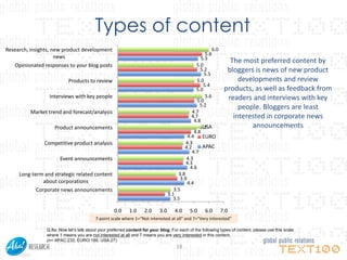 Types of content
Research, insights, new product development                                                               6.0
                                                                                                      5.6
                     news                                                                           5.3
                                                                                                 5.0
                                                                                                                   The most preferred content by
   Opinionated responses to your blog posts
                                                                                                   5.2
                                                                                                      5.5
                                                                                                                  bloggers is news of new product
                           Products to review                                                    5.0                  developments and review
                                                                                                     5.4
                                                                                                 5.0             products, as well as feedback from
                 Interviews with key people                                                           5.6         readers and interviews with key
                                                                                                 5.0
                                                                                                   5.2                people. Bloggers are least
          Market trend and forecast/analysis                                                  4.7
                                                                                              4.7                   interested in corporate news
                                                                                                4.8
                    Product announcements                                                            USA
                                                                                                   5.2                    announcements
                                                                                                4.8
                                                                                            4.4      EURO
               Competitive product analysis                                                4.3
                                                                                          4.2        APAC
                                                                                              4.7
                      Event announcements                                                  4.3
                                                                                           4.3
                                                                                             4.6
     Long-term and strategic related content                                          3.8
                                                                                        3.9
               about corporations                                                           4.4
            Corporate news announcements                                            3.5
                                                                                 3.1
                                                                                    3.5

                                                   0.0     1.0     2.0     3.0      4.0      5.0     6.0        7.0
                                         7-point scale where 1=“Not interested at all” and 7=“Very interested”

                Q.8a: Now let‟s talk about your preferred content for your blog. For each of the following types of content, please use this scale
                where 1 means you are not interested at all and 7 means you are very interested in this content.
                (n= APAC:233, EURO:189, USA:27)
                                                                                     18
 