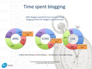 Time spent blogging
                     APAC bloggers spend the least amount of time
                     blogging while USA bloggers spend the most




         18%                                                                                 7%
24%             9+ hrs / week:            21%
                     36%                                       31%
                                                                                     30%              41%
      APAC     18%                             EURO               9+ hrs / week:             USA
                                                                       44%

                                         35%                 13%
  40%                                                                                               9+ hrs / week:
                                                                                              22%        63%



             More than 16 hours        9 to 16 hours         4 to 8 hours       Less than 4 hours


                           Q.13: How much of your working week is spent blogging?
                                    (n= APAC:233, EURO:189, USA:27)

                                                        25
 