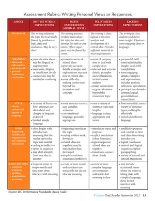 Assessment Rubric: Writing Personal Views or Responses
    ASPECT           NOT YET WITHIN                   MEETS                   FULLY MEETS                 EXCEEDS
                      EXPECTATIONS                EXPECTATIONS               EXPECTATIONS               EXPECTATIONS
                                                 (MINIMAL LEVEL)
  SNAPSHOT         The writing addresses        The writing presents       The writing is clear,     The writing is clear,
                   the topic but is seriously   revelant ideas about       logical, with some        analytic and shows
                   flawed by problems in        the topic but does not     analysis and              some insight. It features
                   logic, style and             develop the topic to any   development of a          some engaging ideas or
                   mechanics. May be very       extent. Often vague;       central idea. Provides    language.
                   short.                       parts may be flawed by     sufficient material to
                                                errors.                    meet requirements.
    MEANING        • presents some ideas;       • presents a series of     • sense of purpose;       • purposeful, with
 • ideas and         may be illogical or          related ideas              tries to deal with        some individuality,
  information        inappropriate              • generally accurate         complexities              insight; deals with
 • use of detail   • inaccurate, illogical        details, examples and    • relevant and accurate     complexities
 • general-
                     or insufficient details      explanations; may not      details, examples       • some engaging
   izations or
  conclusions
                   • connections may be           link to central idea       and explanations;         details, examples
                     omitted or confusing       • some difficulty            includes some             and explanations;
                                                  making connections         analysis                  includes analysis,
                                                  beyond the               • makes connections         reflection, speculation
                                                  immediate and              or generalizations      • puts topic in a broader
                                                  concrete                   beyond the                context; logical
                                                                             immediate topic           generalizations,
                                                                                                       connections
      STYLE        • no sense of fluency or     • some sentence variety;   • uses a variety of       • flows smoothly; uses a
 • clarity,          flow; sentences are          uses complex               sentence types and        variety of sentence
  variety and        often short and              sentences                  lengths                   types and lengths
  impact of          choppy or long and         • conversational           • language is clear,        effectively
  language
                     awkward                      language; generally        appropriate and         • varied and effective
                   • limited, simple              appropriate                varied                    language
                     language
      FORM         • often begins with          • beginning introduces     • introduces topics and   • establishes purpose
 • beginning,        introduction,                the topic                  purpose                   and context in clear
   middle, end       assuming that the          • ending is often weak,    • explicit conclusion       and often interesting
 • organization      reader knows the             formulaic                  (often formulaic)         introduction
  and sequence
                     topic and context          • related ideas are        • logical sequence;       • logical conclusion
 • transitions
                   • ending is ineffective        together; may be           related ideas are       • smooth and logical
                   • lapses in sequence           listed rather than         together                  sequence; explicit
                   • may shift abruptly           developed                • transitions connect       paragraphing
                     from one idea to           • simple transitions;        ideas clearly           • variety of natural and
                     another                      sometimes ineffective                                smooth transitions
CONVENTIONS        • frequent errors in         • errors in basic words    • errors in more          • may include
 • complete         simple words and              and structures are        complex language          occasional errors
  sentences         structures often              noticeable but do not      are sometimes            where the writer is
 • spelling         interfere with meaning        obscure meaning            noticeable, but          taking risks with
 • punctuation
                                                                             meaning is clear         complex language;
 • grammar
                                                                                                      these do not
                                                                                                      interfere with
                                                                                                      meaning
Source: BC Performance Standards Quick-Scale
                                                                              Fiction • Text2Reader September 2012  13
 