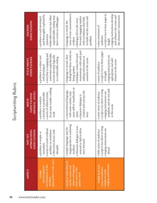 Scriptwriting Rubric

                                  ASPECT                        NOT YET                          MEETS                          FULLY MEETS                       EXCEEDS
                                                              APPROACHING                    EXPECTATIONS                      EXPECTATIONS                     EXPECTATIONS
                                                              EXPECTATIONS                  (MINIMAL LEVEL)

                                   STORY                • problem is simple or          • problem is realistic           • problem is evident and         • problem is well developed




38  www.text2reader.com
                              DEVELOMENT                  unrealistic                   • storyline is predictable         well developed                   and thoroughly explored by
                          • development of the          • series of events without      • series of related events;      • storyline is engaging and        characters
                            problem                       problem or resolution           focus may wander; ending         somewhat unpredictable         • believable events, but often
                          • general flow of the story   • often loses focus; ends         weak                           • events develop logically         unpredictable; ending may
                                                          abruptly                                                         to a believable ending           have a twist or cliffhanger


                           CHARACTER SPEECH             • simple language; may be       • conversational language,       • language is varied; clear      • language is varied; the
                          • clarity, variety and          inappropriate or confusing      with some variety; may           feeling that these words are     sense of true conversation is
                            impact of language            in places                       seem stiff or inauthentic at     being spoken                     evident
                          • clear sense of the          • character dialogue is non-      times                          • dialogue creates forward       • dialogue drives the story
                           spoken word                    sensical or fails to drive    • character dialogue is            momentum, with each part         forward, engaging readers
                                                          story forward                   evident and conveys the          adding information or            with revelations that help
                                                                                          story                            emotion to the scene             to build out the scene and
                                                                                                                                                            problem

                               FORM & STYLE             • little sense of audience      • some sense of audience         • sense of audience              • clear awareness of
                          • sense of audience           • script is too short or long   • script is too short or long    • script is two to three pages     audience
                          • length of script            • staging instructions are      • staging instructions are         in length                      • script is two to four pages in
                          • staging instructions          absent                          simplistic and do not add      • staging instructions are         length
                                                                                          to the scene                     appropriate and add            • staging instructions develop
                                                                                                                           texture to the scene             and enhance the scene and
                                                                                                                                                            the characters’ interactions
 