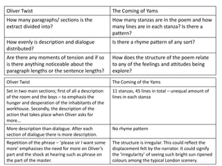 Oliver Twist                                           The Coming of Yams
How many paragraphs/ sections is the                   How many stanzas are in the poem and how
extract divided into?                                  many lines are in each stanza? Is there a
                                                       pattern?
How evenly is description and dialogue                 Is there a rhyme pattern of any sort?
distributed?
Are there any moments of tension and if so             How does the structure of the poem relate
is there anything noticeable about the                 to any of the feelings and attitudes being
paragraph lengths or the sentence lengths?             explore?
Oliver Twist                                           The Coming of the Yams
Set in two main sections; first of all a description   11 stanzas, 45 lines in total – unequal amount of
of the room and the boys – to emphasis the             lines in each stanza
hunger and desperation of the inhabitants of the
workhouse. Secondly, the description of the
action that takes place when Oliver asks for
more...
More description than dialogue. After each             No rhyme pattern
section of dialogue there is more description.
Repetition of the phrase – ‘please sir I want some     The structure is irregular. This could reflect the
more’ emphasises the need for more on Oliver’s         displacement felt by the narrator. It could signify
part and the shock at hearing such as phrase on        the ‘irregularity’ of seeing such bright sun ripened
the part of the master.                                colours among the typical London scenery.
 