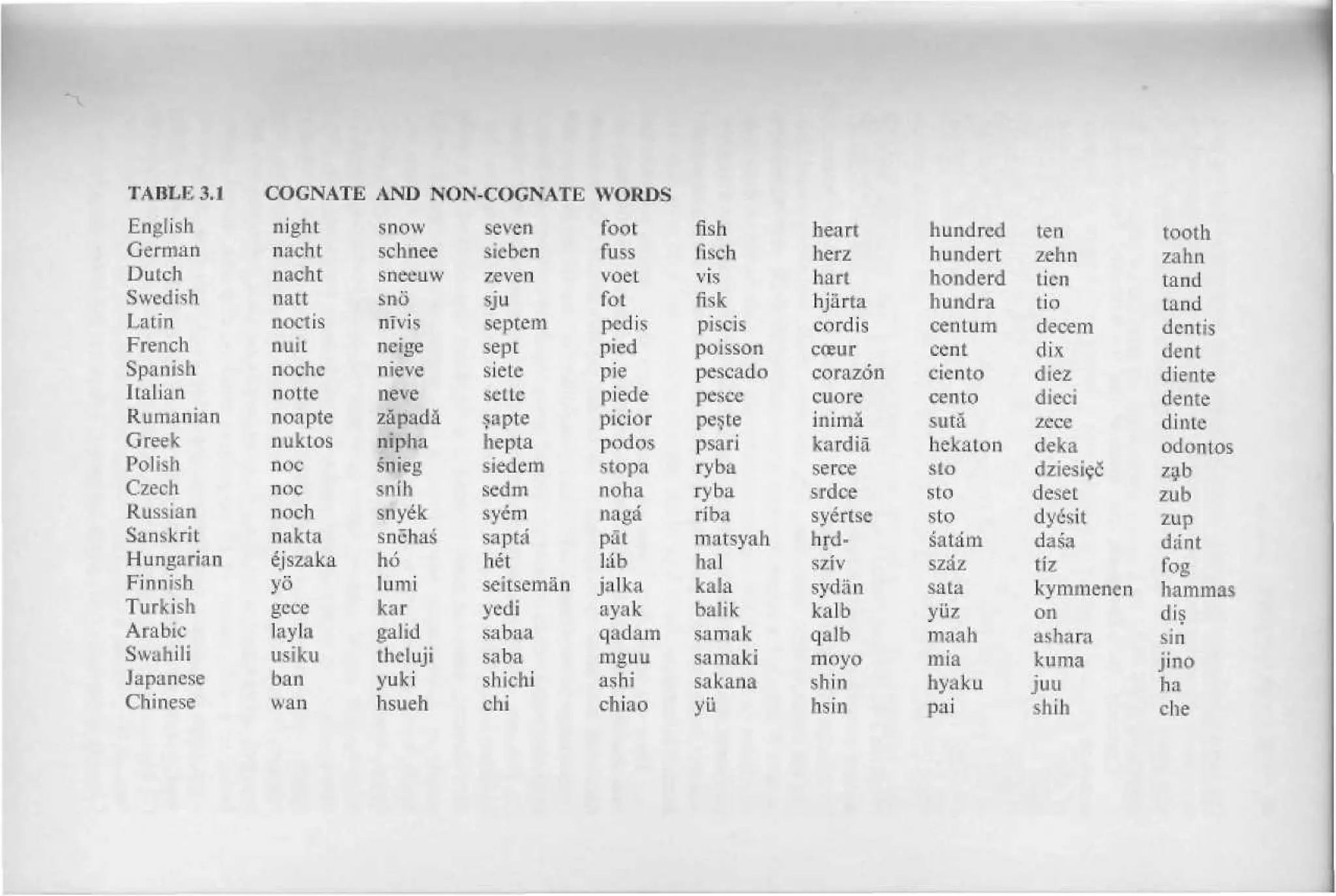 COGNATE AND NON-COGNATE WORDS
English     night     snow      seven       foot     fish       heart      hundred   ten         tooth
German      nacht     schnee    siebtn      fuss     usch       herz       hundert   zehn        zahn
Dutch       nacht     sneeuw    zeven       voet     vis        hart       honderd   ticn        tand
Swedish     natt      sno       sju         fot      iisk       hjarta     hundra    tio         tand
Latin       noctis    nlvis     septein     pcdis    piscis     uordis     cenlum    decem       dcntis
French      nuiL      neige     sepc        pied     poisson    CftUT      cent      di?t        dent
Spanish     nouhc     nieve     sielft      pie      pescado    corazon    dcnto     diez        diente
Italian     notte     neve      scltc       piede    ренсе      cuore      cento     dieci       dente
Rumanian    noapte    zapada    sapte       picior   peste      inima      suta      2£СЙ        dinte
Greek       nuktos    nipha     hepta       pod os   psari      kardia     hekaton   cfeka       odontos
Polish      noc       snieg     siedem      stopa    ryba       serce      Mo        dziesitji   Tab
Czech       noc       snih      sedm        no ha    ryba       sidce      sto       deset       zub
Russian     noch      snye'k    sycm        naga     riba       sye'rtse   sto       dyiisit     zup
Sanskrit    nakta     snehai    sapfca      pal      tnatsyah   hftl-      satam     dasa        dant
Hungarian   ejszaka   ho        het         lab      hal        sziv       szaz      tiz         fog
Finnish     yo        lumi      seitseman   jalka    kala       sydan      sata       kymmenen   liammaa
Turkish     gcoe      kar       yedi         ayak    balik      kalb       yuz        on         dis
Arabic      lay la    gal id    sabaa       qadam    samak      qalb       maah       aiihara    fin
Swahili     usiku     thcluji   saba        niguu    samaki     moyo       niia       kuma       jino
Japanese    ban       yuki      shichi      ashi     sakana     shin       hyaku     juu         ha
Chinese     wan       hsueh     chi         chiao    yii        hsin       pai       shih        che
 