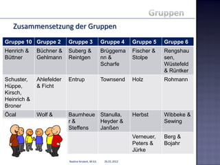 Zusammensetzung der Gruppen
Gruppe 10 Gruppe 2        Gruppe 3                Gruppe 4      Gruppe 5    Gruppe 6
Henrich &    Büchner &    Suberg &                Brüggema      Fischer &   Rengshau
Büttner      Gehlmann     Reintgen                nn &          Stolpe      sen,
                                                  Scharfe                   Wüstefeld
                                                                            & Rüntker
Schuster,    Ahlefelder   Entrup                  Townsend      Holz        Rohmann
Hüppe,       & Ficht
Kirsch,
Heinrich &
Broner
Öcal         Wolf &       Baumheue Stanulla,                    Herbst      Wibbeke &
             Schamp       r&       Heyder &                                 Sewing
                          Steffens Janßen
                                                                Verneuer,   Berg &
                                                                Peters &    Bojahr
                                                                Jürke
                          Nadine Anskeit, M.Ed.    26.01.2012
 