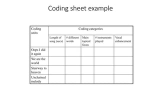 Coding sheet example
Coding
units
Coding categories
Length of
song (secs)
# different
words
Main
topical
focus
# instruments
played
Vocal
enhancement
Oops I did
it again
We are the
world
Stairway to
heaven
Unchained
melody
 