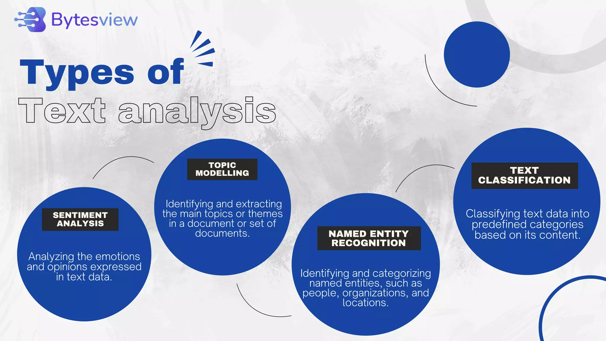 Text analysis
Types of
SENTIMENT
ANALYSIS
TOPIC
MODELLING
NAMED ENTITY
RECOGNITION
TEXT
CLASSIFICATION
Analyzing the emotions
and opinions expressed
in text data.
Identifying and extracting
the main topics or themes
in a document or set of
documents.
Identifying and categorizing
named entities, such as
people, organizations, and
locations.
Classifying text data into
predefined categories
based on its content.
 