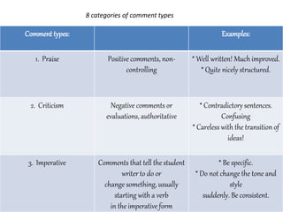 8 categories of comment types
Comment types: Examples:
1. Praise Positive comments, non-
controlling
* Well written! Much improved.
* Quite nicely structured.
2. Criticism Negative comments or
evaluations, authoritative
* Contradictory sentences.
Confusing
* Careless with the transition of
ideas!
3. Imperative Comments that tell the student
writer to do or
change something, usually
starting with a verb
in the imperative form
* Be specific.
* Do not change the tone and
style
suddenly. Be consistent.
 