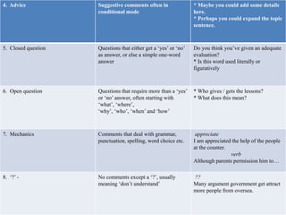 4. Advice Suggestive comments often in
conditional mode
* Maybe you could add some details
here.
* Perhaps you could expand the topic
sentence.
5. Closed question Questions that either get a ‘yes’ or ‘no’
as answer, or else a simple one-word
answer
Do you think you’ve given an adequate
evaluation?
* Is this word used literally or
figuratively
6. Open question Questions that require more than a ‘yes’
or ‘no’ answer, often starting with
‘what’, ‘where’,
‘why’, ‘who’, ‘when’ and ‘how’
* Who gives / gets the lessons?
* What does this mean?
7. Mechanics Comments that deal with grammar,
punctuation, spelling, word choice etc.
appreciate
I am appreciated the help of the people
at the counter.
verb
Although parents permission him to…
8. ‘?’ - No comments except a ‘?’, usually
meaning ‘don’t understand’
??
Many argument government get attract
more people from oversea.
 
