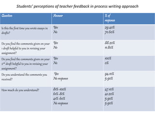 Students’ perceptions of teacher feedback in process writing approach
Question Answer % of
response
Is this the first time you wrote essays in
drafts?
Yes
No
29.40%
70.60%
Do you find the comments given on your
1 draft helpful to you in revising your
assignment?
Yes
No
88.20%
11.80%
Do you find the comments given on your
2nd draft helpful to you in revising your
assignment?
Yes
No
100%
0%
Do you understand the comments you
received?
Yes
No response
94.10%
5.90%
How much do you understand? 81%-100%
61%-81%
41%-60%
No response
47.10%
41.20%
5.90%
5.90%
 
