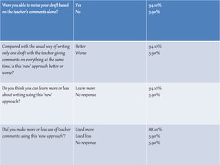 Wereyou able to revise yourdraft based
on theteacher’scommentsalone?
Yes
No
94.10%
5.90%
Compared with the usual way of writing
only one draft with the teacher giving
comments on everything at the same
time, is this ‘new’ approach better or
worse?
Better
Worse
94.10%
5.90%
Do you think you can learn more or less
about writing using this ‘new’
approach?
Learn more
No response
94.10%
5.90%
Did you make more or less use of teacher
comments using this ‘new approach’?
Used more
Used less
No response
88.20%
5.90%
5.90%
 
