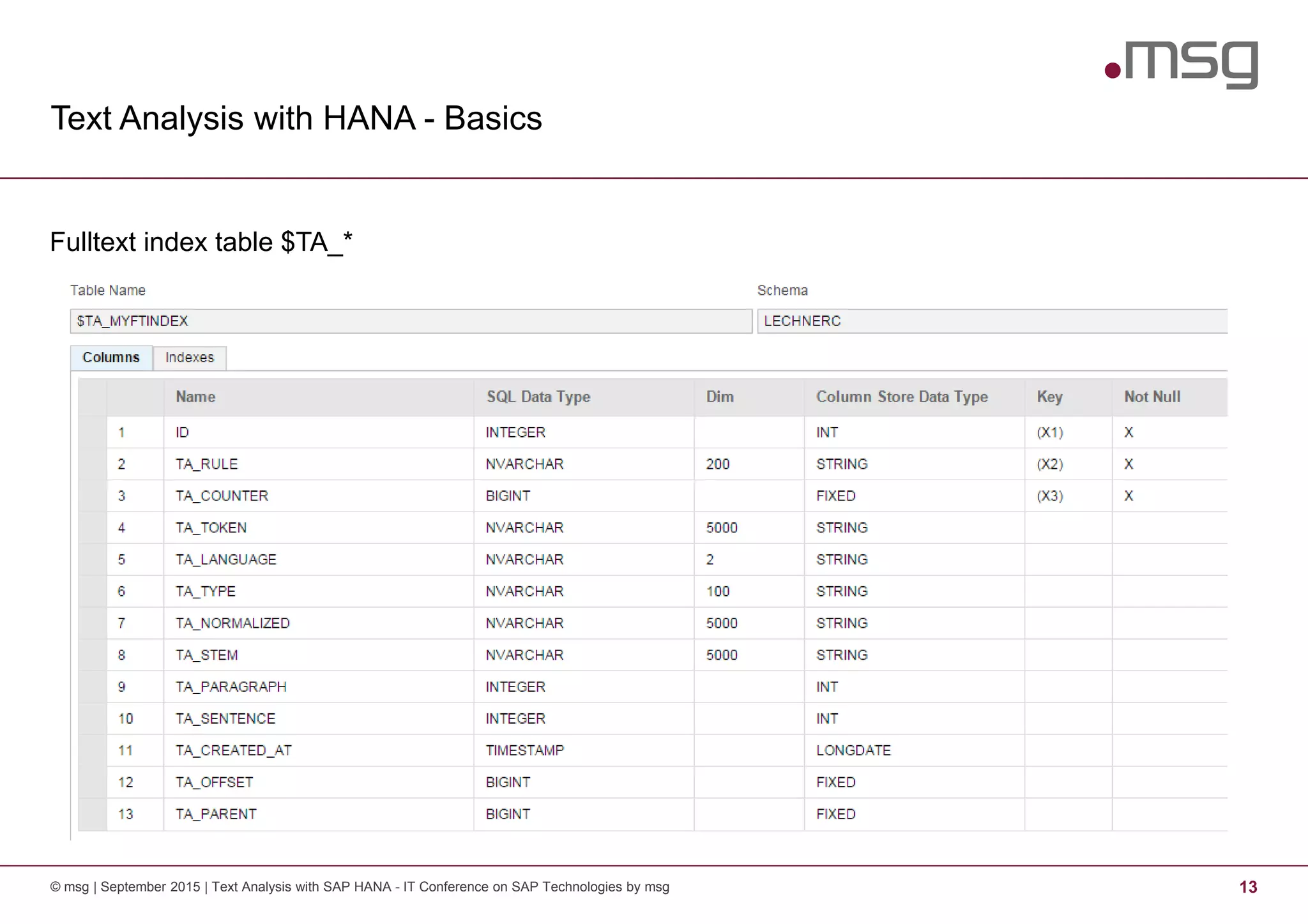 Text Analysis with HANA - Basics
© msg | September 2015 | Text Analysis with SAP HANA - IT Conference on SAP Technologies by msg 13
Fulltext index table $TA_*
 