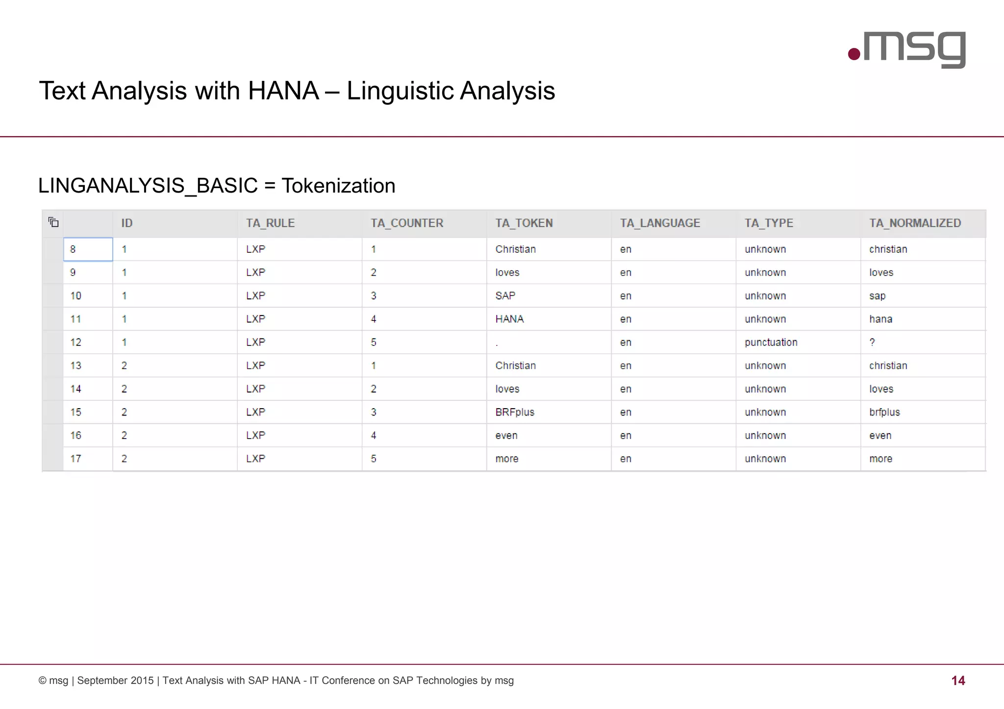 Text Analysis with HANA – Linguistic Analysis
© msg | September 2015 | Text Analysis with SAP HANA - IT Conference on SAP Technologies by msg 14
LINGANALYSIS_BASIC = Tokenization
 