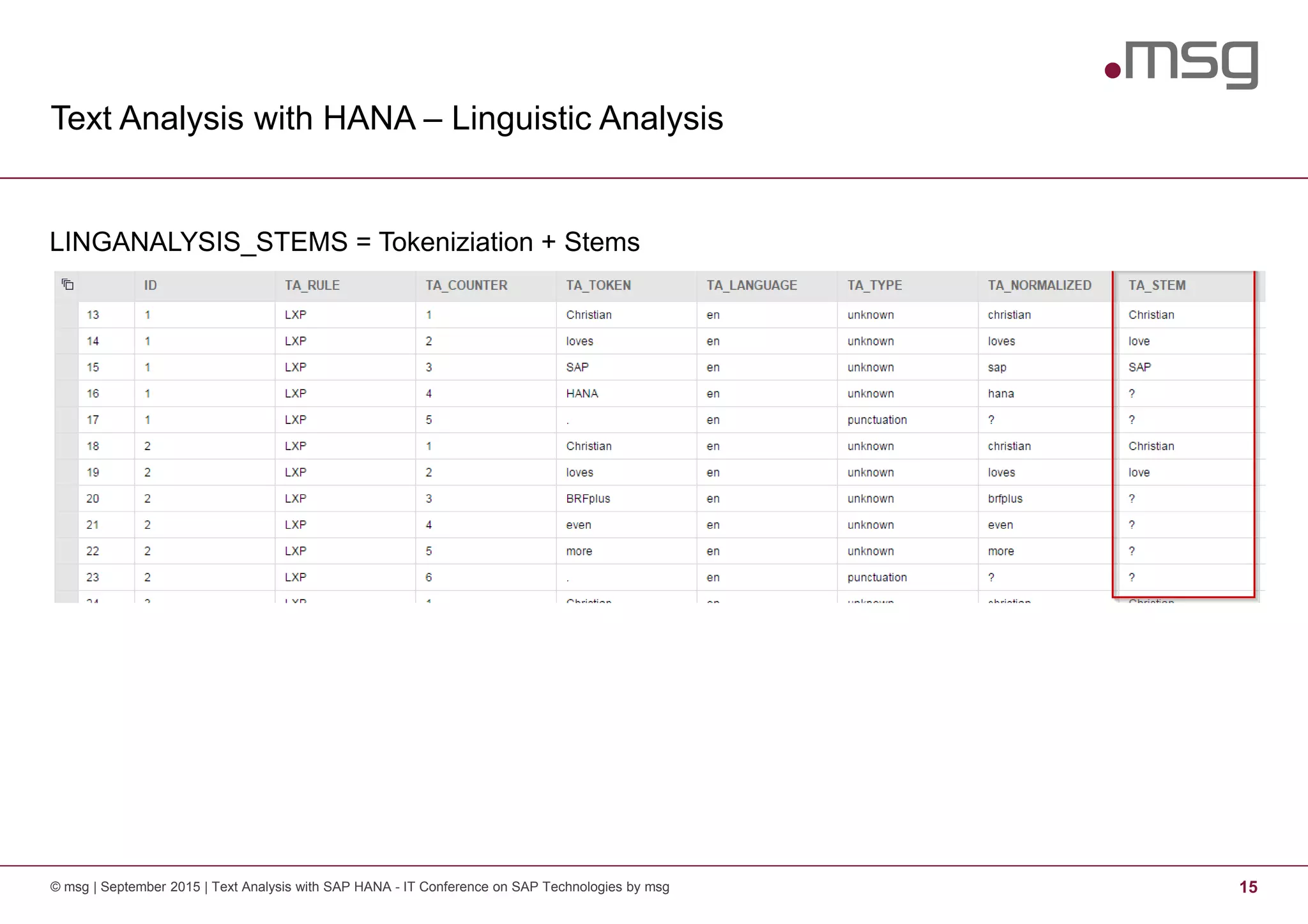 Text Analysis with HANA – Linguistic Analysis
© msg | September 2015 | Text Analysis with SAP HANA - IT Conference on SAP Technologies by msg 15
LINGANALYSIS_STEMS = Tokeniziation + Stems
 