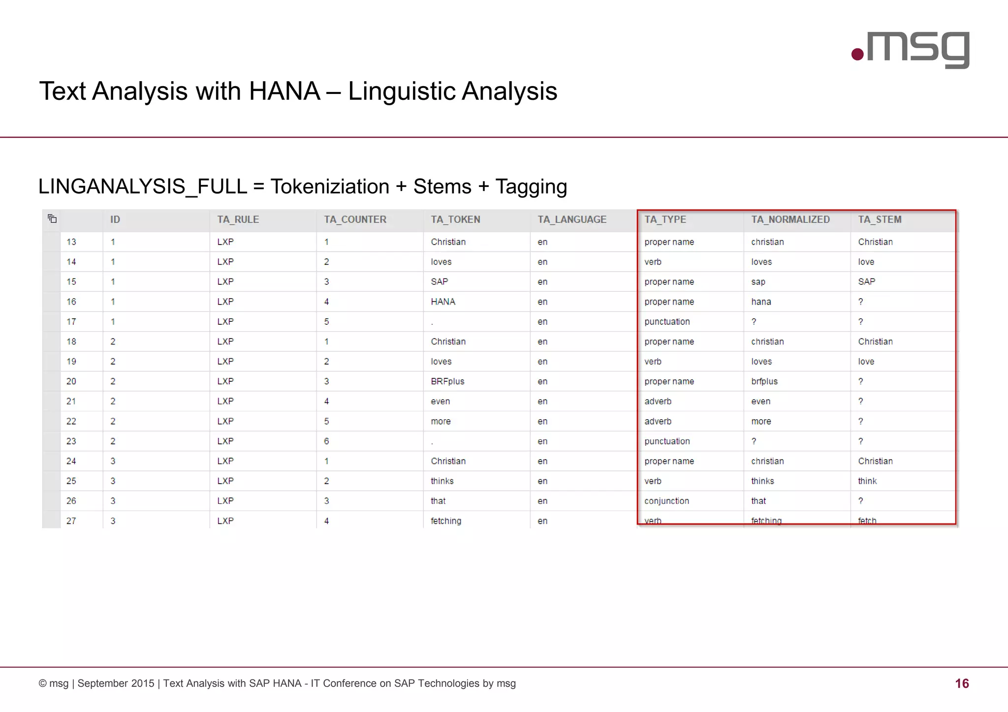 Text Analysis with HANA – Linguistic Analysis
© msg | September 2015 | Text Analysis with SAP HANA - IT Conference on SAP Technologies by msg 16
LINGANALYSIS_FULL = Tokeniziation + Stems + Tagging
 