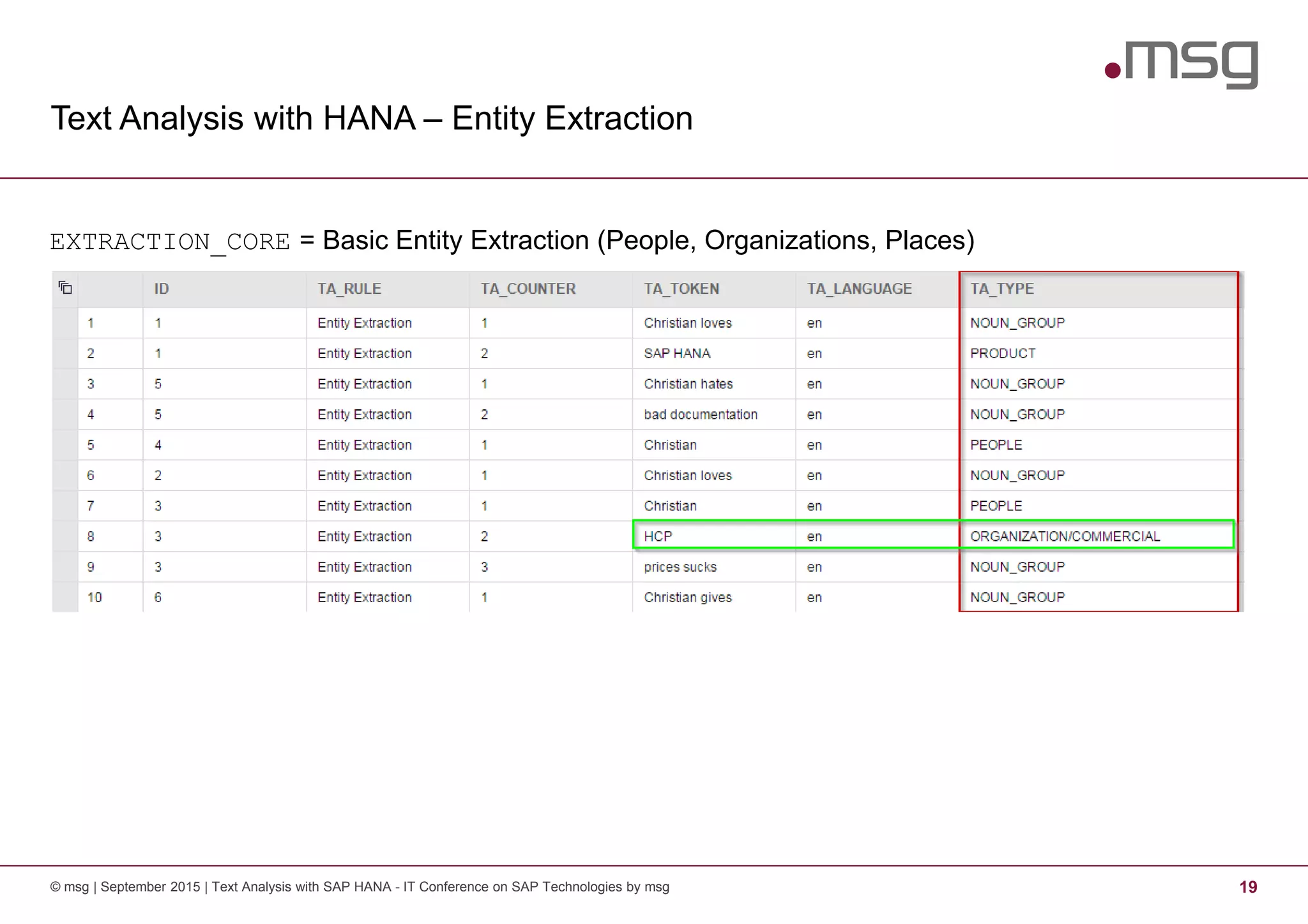 Text Analysis with HANA – Entity Extraction
© msg | September 2015 | Text Analysis with SAP HANA - IT Conference on SAP Technologies by msg 19
EXTRACTION_CORE = Basic Entity Extraction (People, Organizations, Places)
 